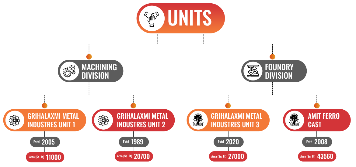 Grihalaxmi Group of Industries - Foundries 